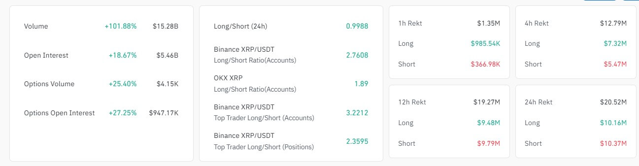 瑞波币XRP未平仓合约突破 50 亿美元，涨幅达10%，跑赢加密货币市场