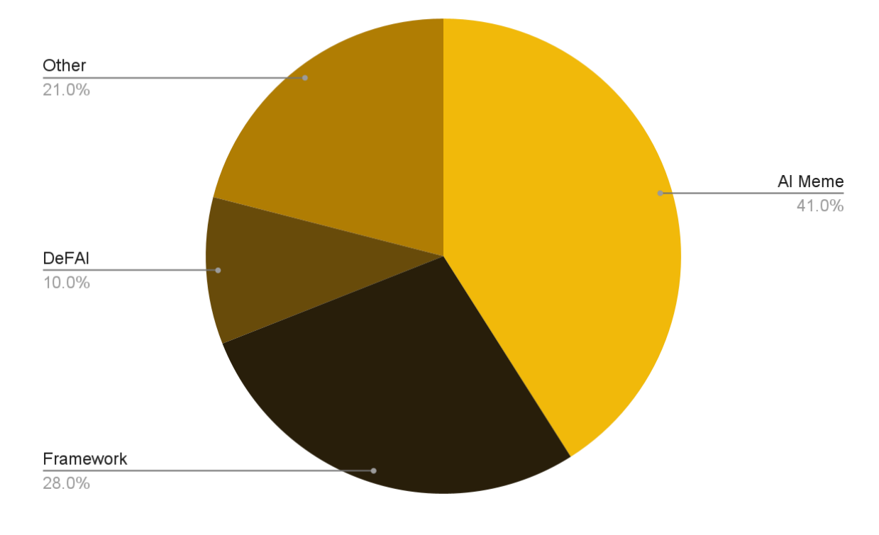 MEME币占据AI加密市场41%的份额，但DeFAI仍在增长