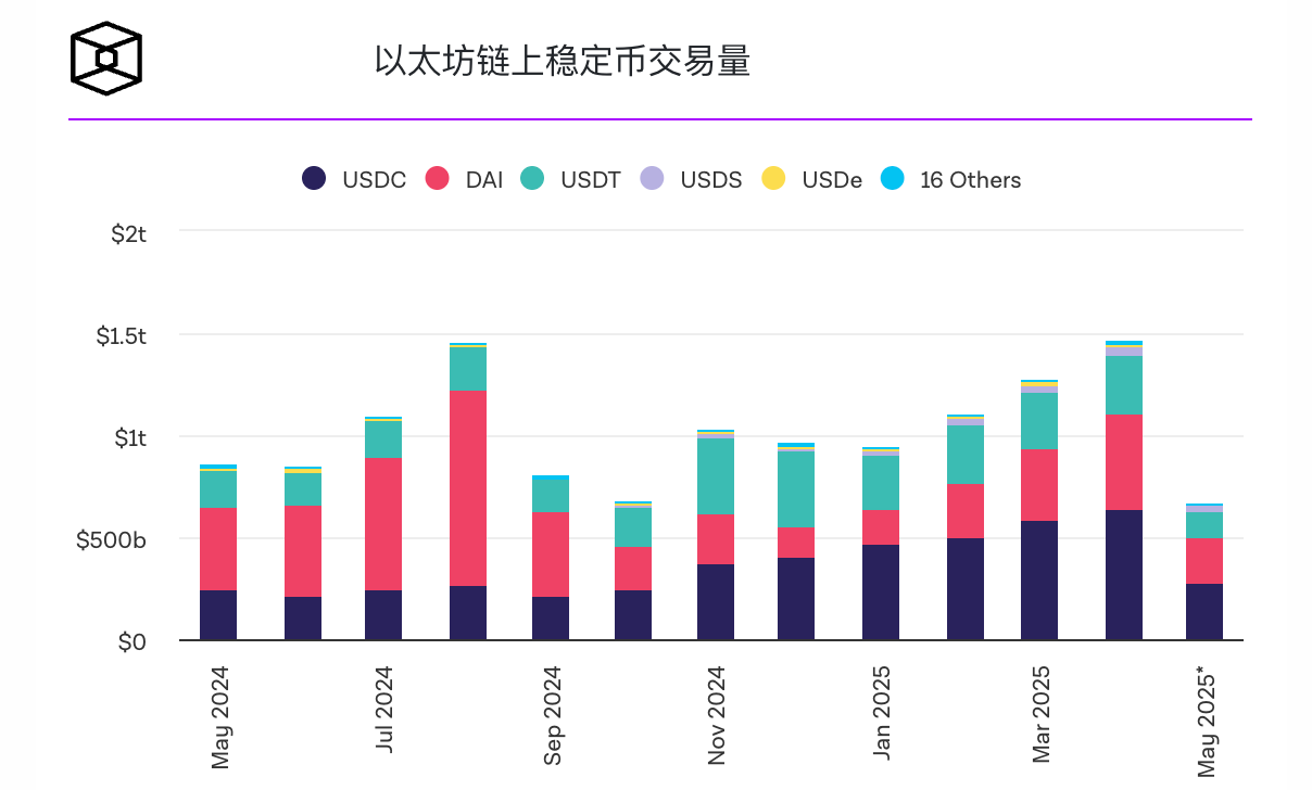 随着机构、科技巨头和特朗普的加入，以太坊稳定币交易量创下9080亿美元的新高