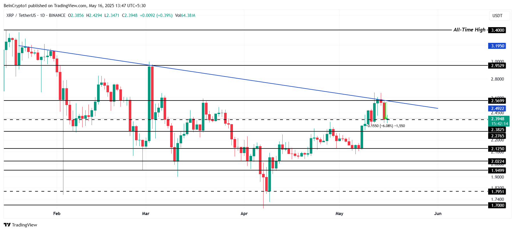 400亿美元XRP登陆交易所，获利回吐是否会延续四个月的下跌趋势？