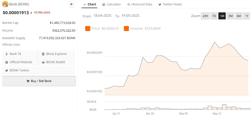 BONK价格预测：尽管与Solana验证器达成协议，BONK仍下跌超过11％