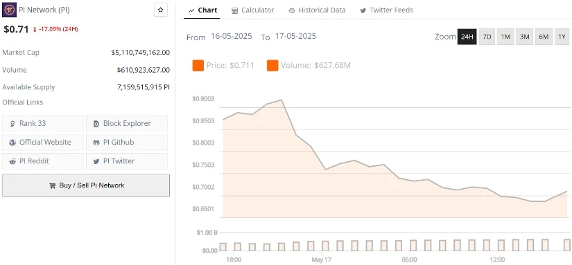 PI价格预测：2025年共识后Pi币崩盘，Pi能否守住0.70美元的支撑位？