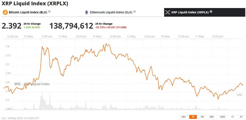 瑞波币 (Ripple) 应对市场不确定性，XRP面临ETF挫折和看跌压力