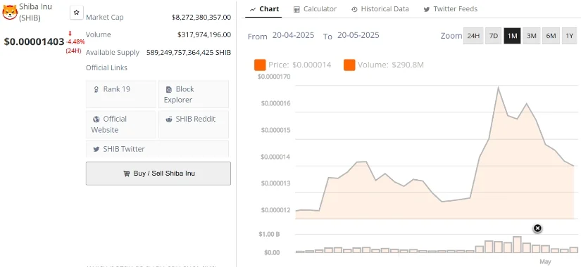 柴犬币（SHIB）价格预测：SHIB发出看涨逆转信号，分析师预计突破0.000016美元
