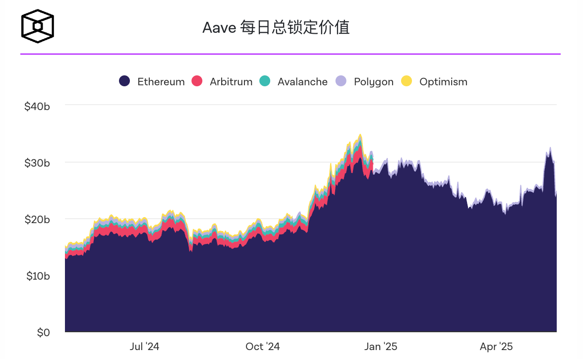 Aave TVL飙升至300亿美元，标志着以太坊DeFi的强劲增长