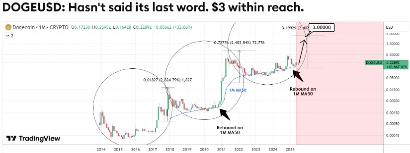 狗狗币(DOGE)价格预测:分析师预计2025年6月狗狗币将飙升40%至0.30美元 狗狗币(DOGE)价格预测:分析师预计2025年6月狗狗币将飙升40%至0.30美元