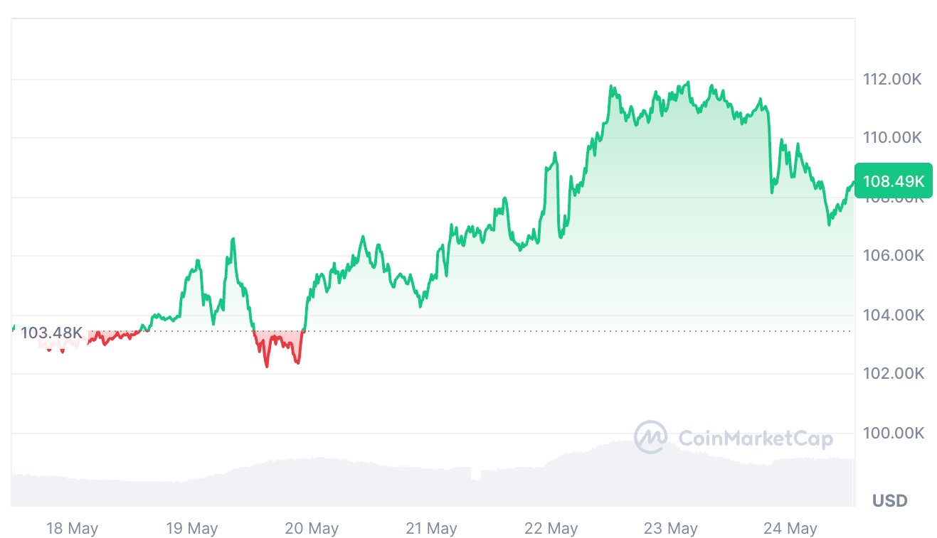 比特币ETF每周流入资金27.5亿美元,比特币价格突破10.8万美元 比特币ETF每周流入资金27.5亿美元,比特币价格突破10.8万美元
