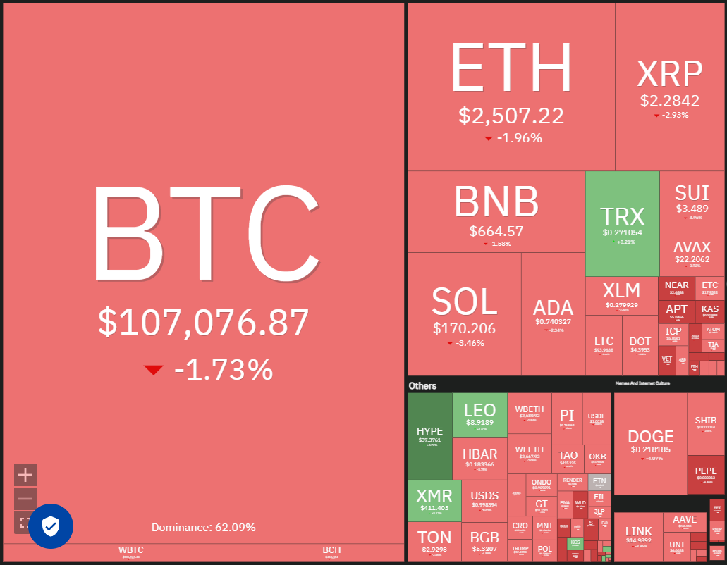 HYPE、XMR、AAVE、WLD币引领山寨币上涨,比特币行情获得关键支撑 HYPE、XMR、AAVE、WLD币引领山寨币上涨,比特币行情获得关键支撑