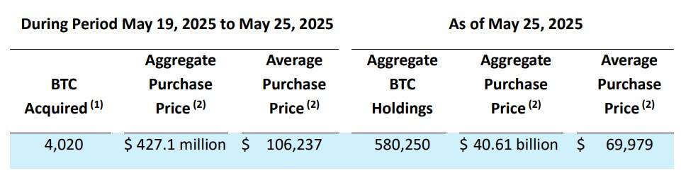 比特币价格创下新高后,Strategy又买入了4020 BTC 比特币价格创下新高后,Strategy又买入了4020 BTC