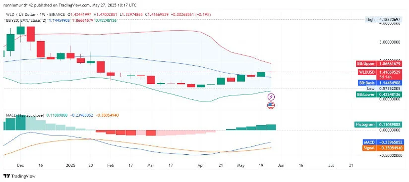 WLD币价格预测:技术指标确认看涨反转,目标价位为2.00美元 WLD币价格预测:技术指标确认看涨反转,目标价位为2.00美元
