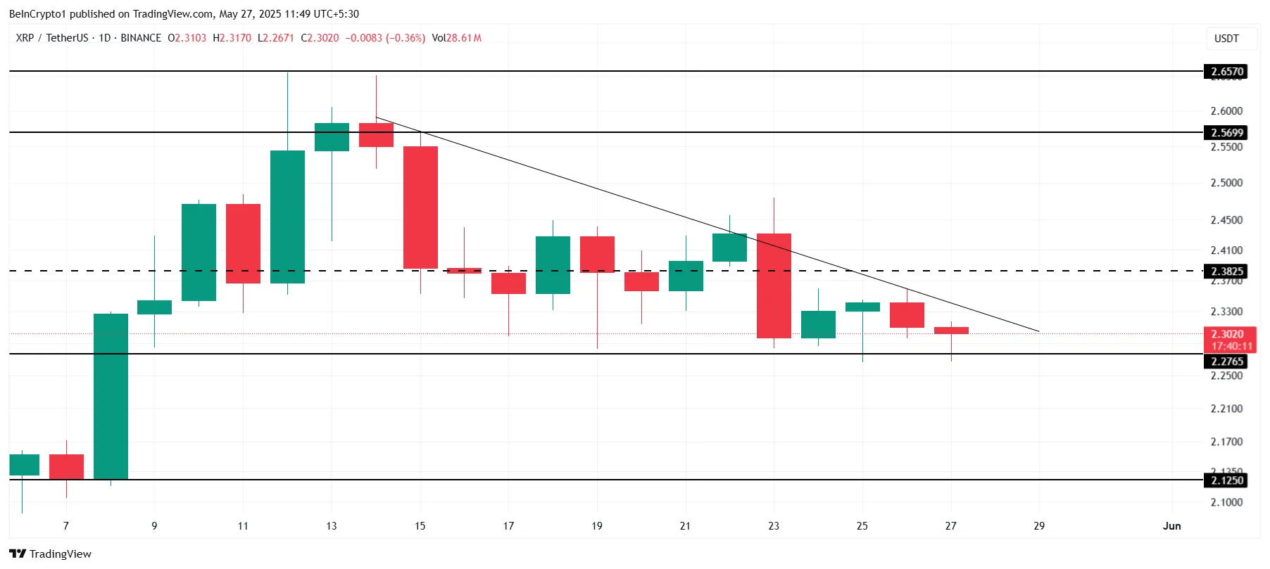 瑞波币XRP价格因估值过高而回落至2.50美元,跌势持续 瑞波币XRP价格因估值过高而回落至2.50美元,跌势持续