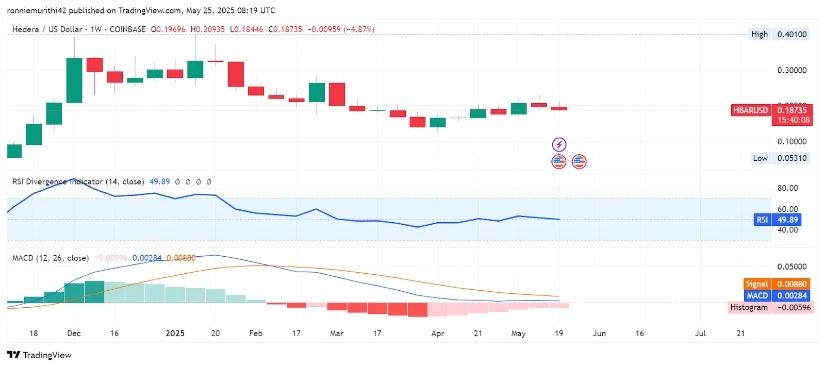 HBAR币价格预测:0.208美元的大幅反转预示着短期市场格局的出现 HBAR币价格预测:0.208美元的大幅反转预示着短期市场格局的出现
