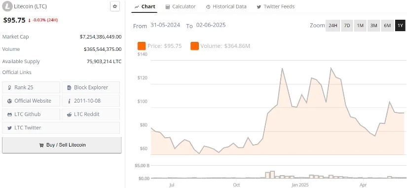 莱特币(LTC)价格预测:莱特币在强劲支撑位中准备突破136美元 莱特币(LTC)价格预测:莱特币在强劲支撑位中准备突破136美元