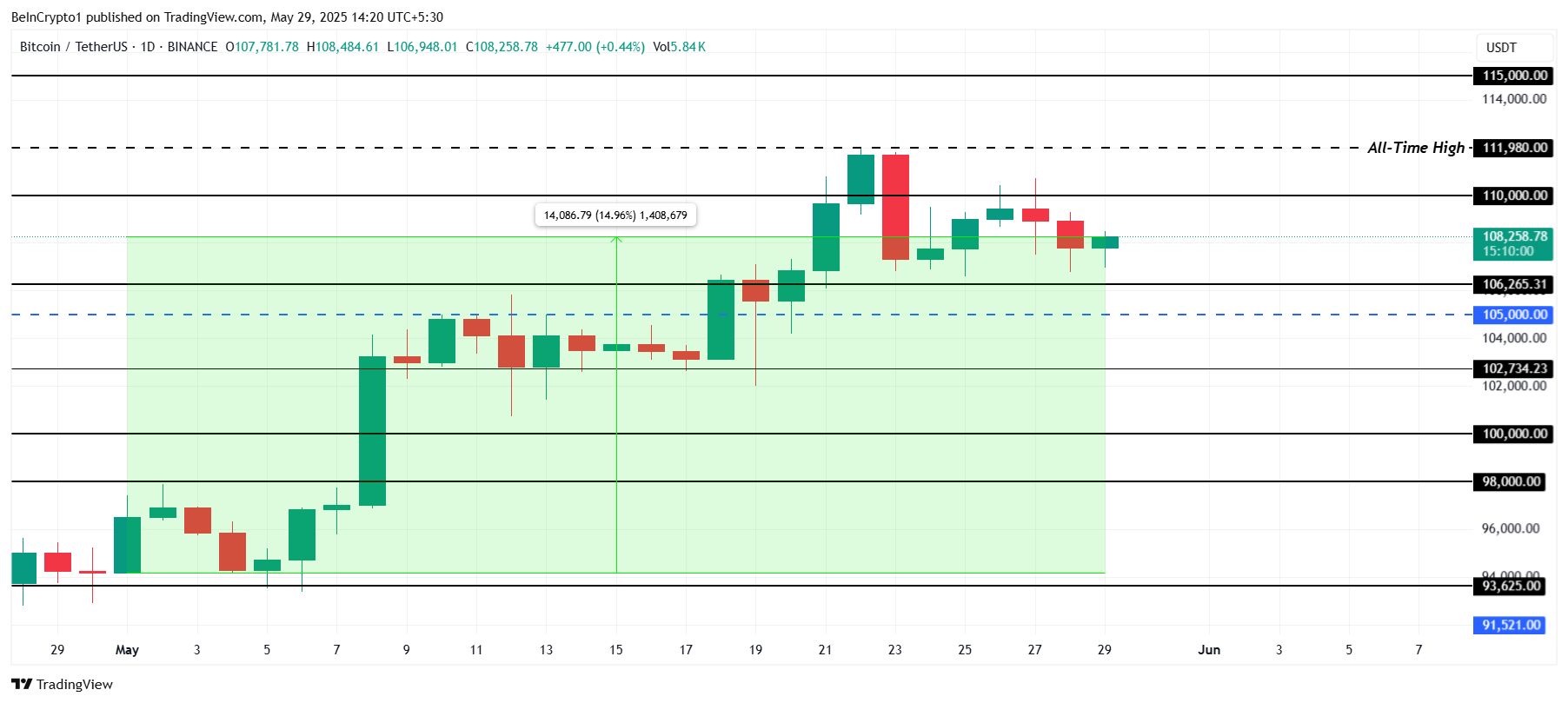 六月份比特币(BTC)价格有何预期? 六月份比特币(BTC)价格有何预期?