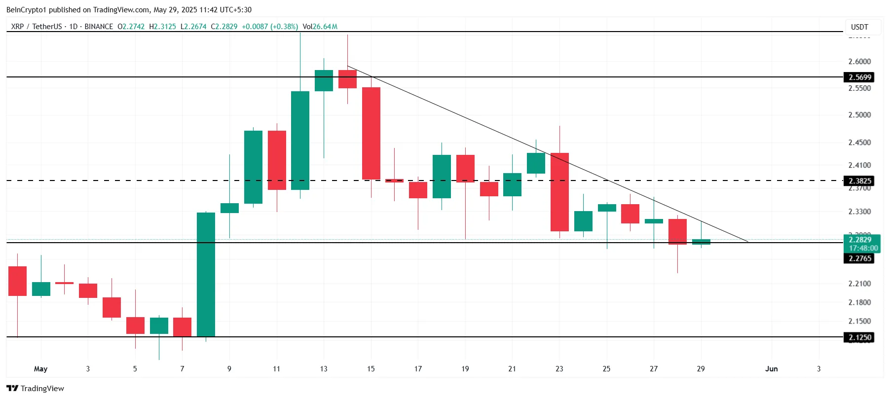尽管价格暴跌,瑞波币XRP期货未平仓合约仍突破 2.2 亿美元 尽管价格暴跌,瑞波币XRP期货未平仓合约仍突破 2.2 亿美元