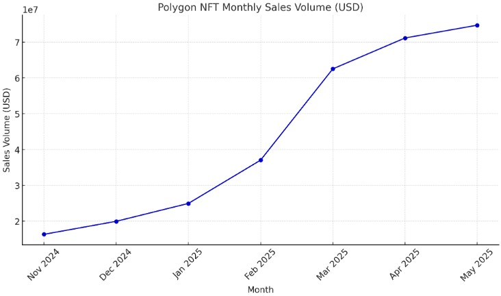 Polygon NFT网络逆势增长,销售额突破20亿美元 Polygon NFT网络逆势增长,销售额突破20亿美元