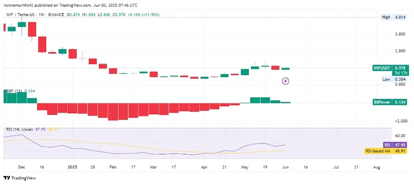 WIF价格预测:在交易量激增和技术面看涨的背景下,WIF有望突破1美元 WIF价格预测:在交易量激增和技术面看涨的背景下,WIF有望突破1美元