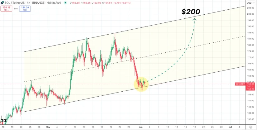 SOL价格预测:USDC铸币量上涨和机构举措助长200美元目标的乐观情绪 SOL价格预测:USDC铸币量上涨和机构举措助长200美元目标的乐观情绪