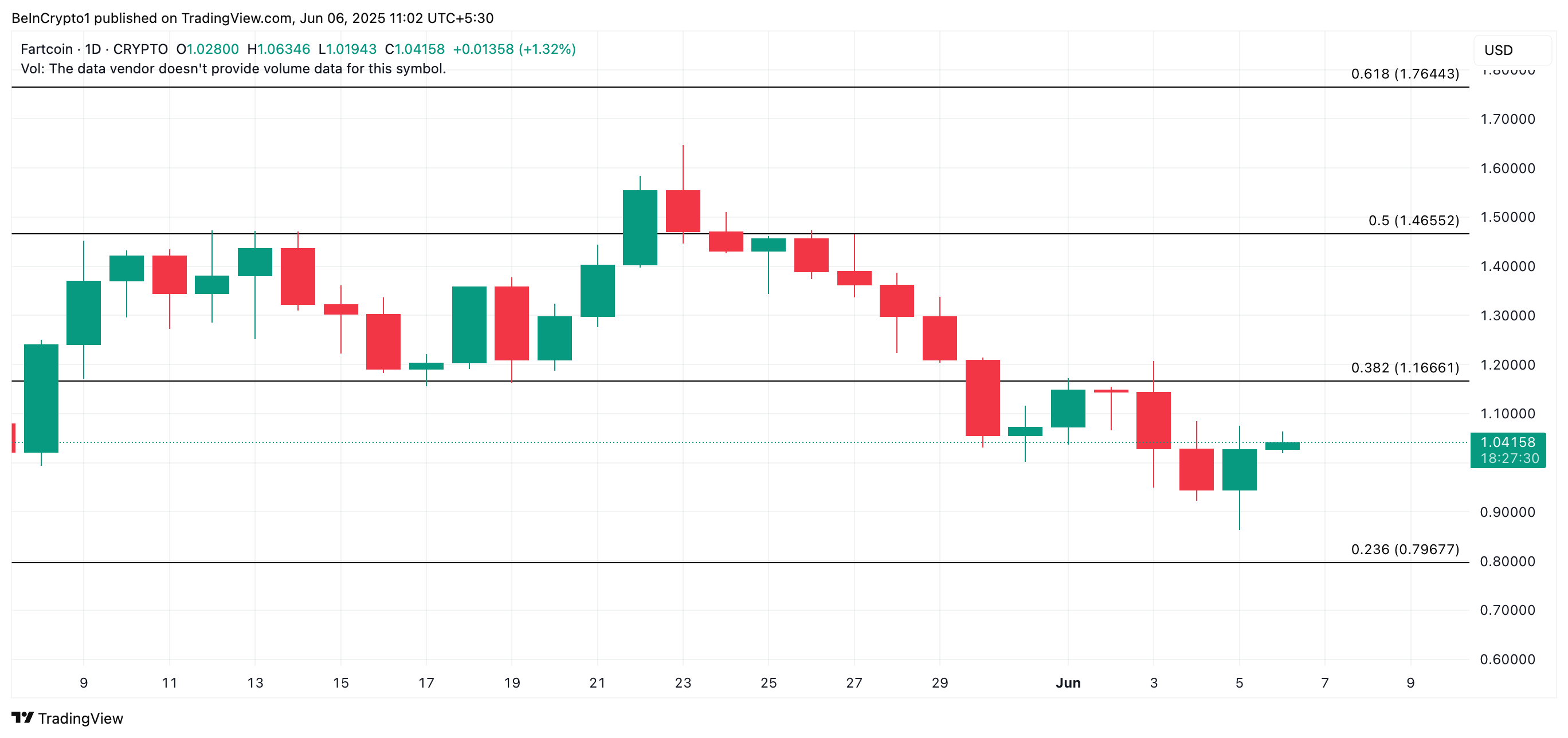 Coinbase公告引发市场反弹,FARTCOIN位居涨幅榜首 Coinbase公告引发市场反弹,FARTCOIN位居涨幅榜首