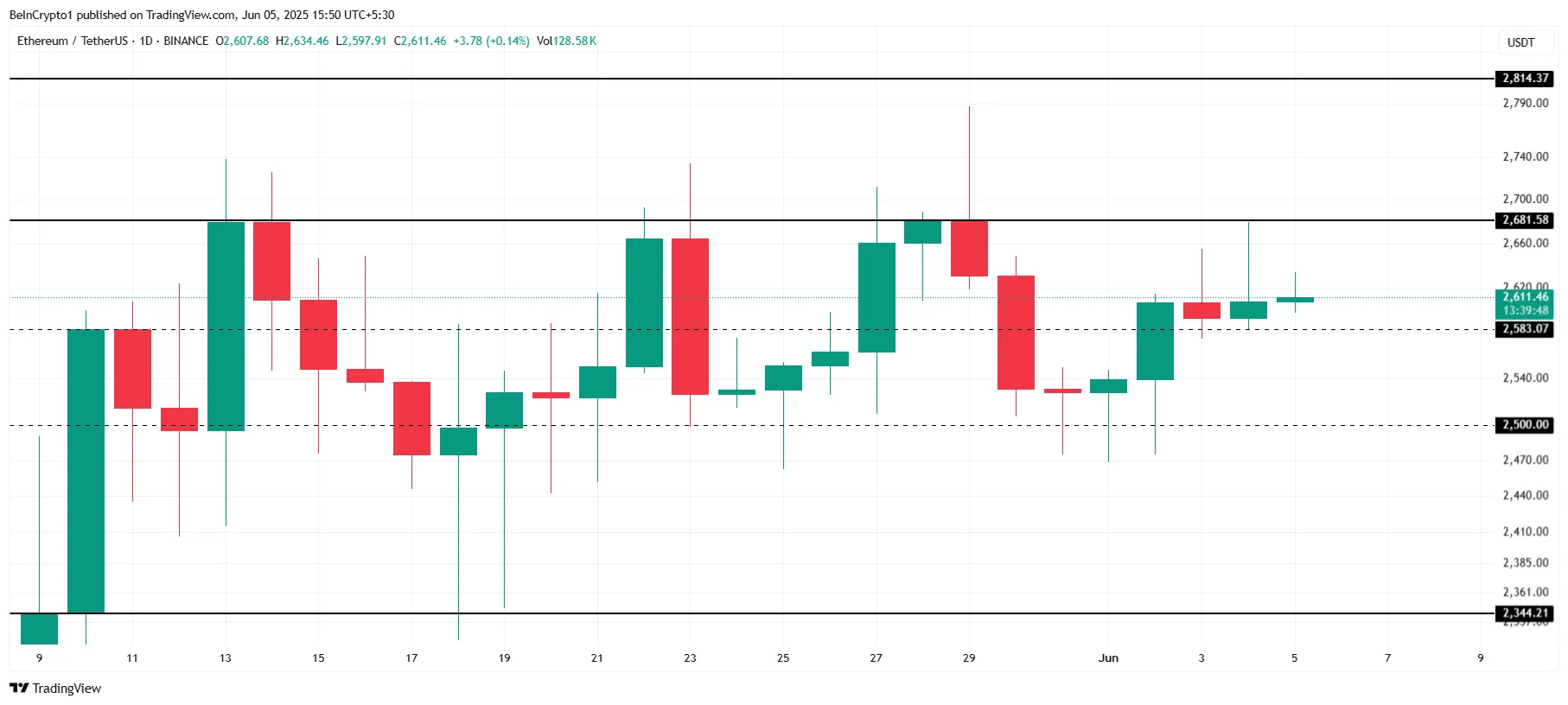 Consensys的3亿美元赌注:以太坊 (ETH) 试图突破,大资金趁机买入 Consensys的3亿美元赌注:以太坊 (ETH) 试图突破,大资金趁机买入