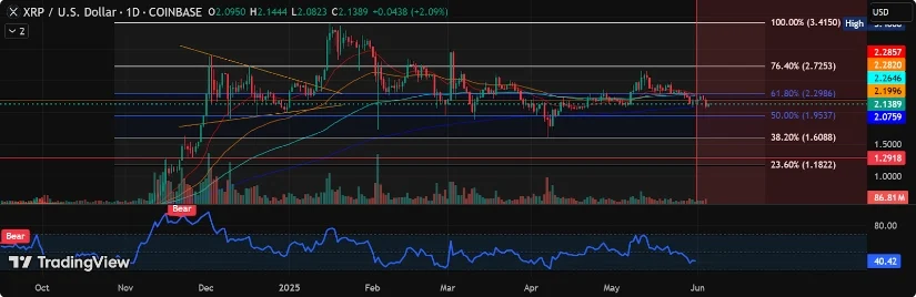 瑞波币XRP价格预测:衍生品数据发出看跌信号,XRP可能跌破2美元 瑞波币XRP价格预测:衍生品数据发出看跌信号,XRP可能跌破2美元