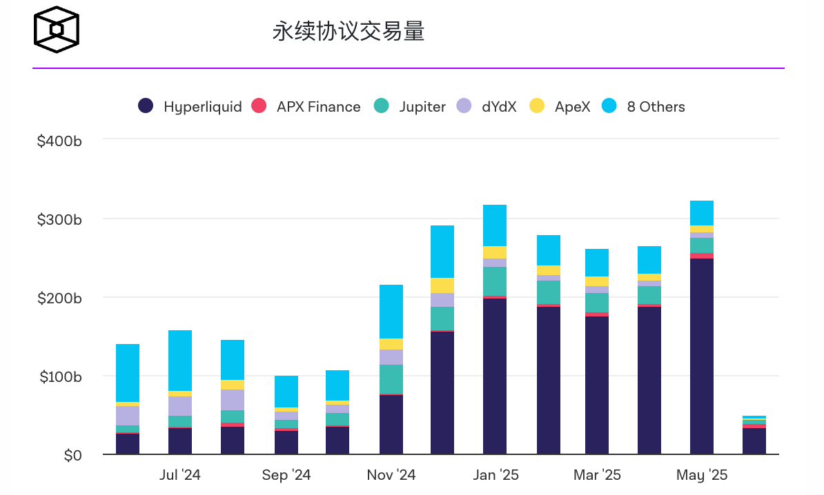 Hyperliquid 5月份永续合约交易量创下2480亿美元的新高,占据币安交易流的10%以上 Hyperliquid 5月份永续合约交易量创下2480亿美元的新高,占据币安交易流的10%以上