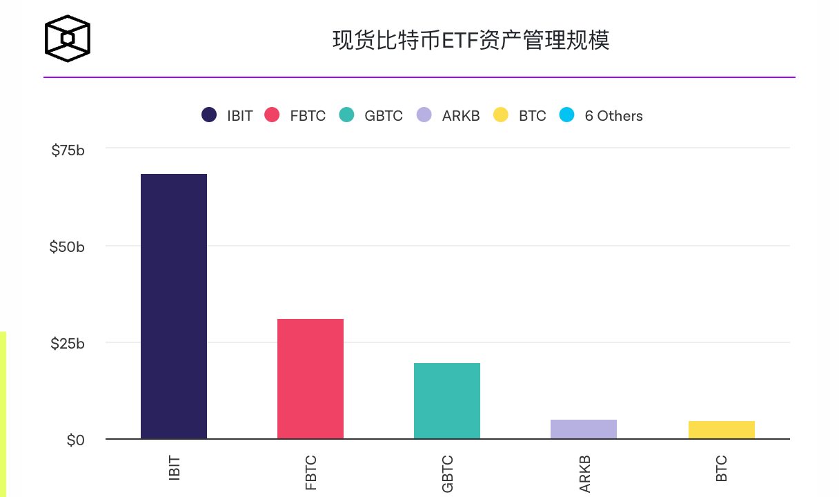 贝莱德现货比特币ETF规模最快突破700亿美元,打破黄金此前纪录 贝莱德现货比特币ETF规模最快突破700亿美元,打破黄金此前纪录