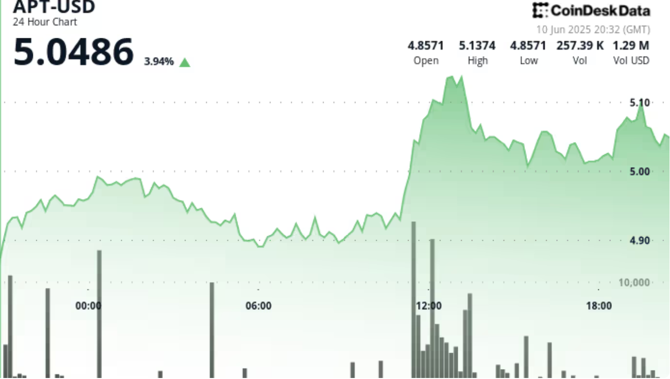 APT币价格在高成交量推动下上涨4% APT币价格在高成交量推动下上涨4%