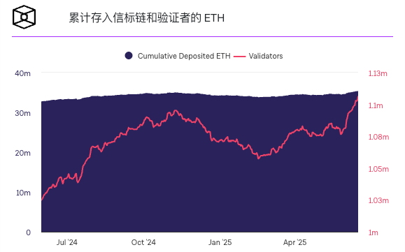以太坊质押量突破3500万 ETH,创网络新高 以太坊质押量突破3500万 ETH,创网络新高
