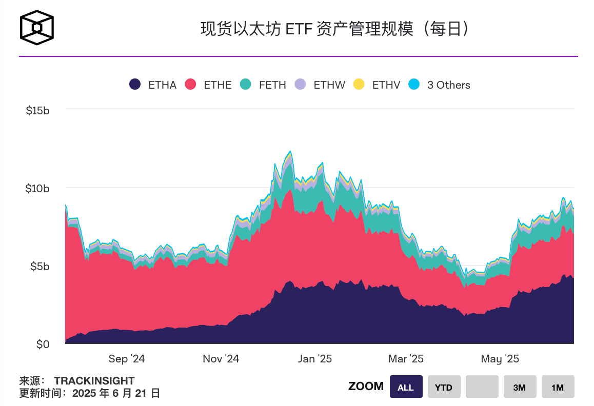以太坊现货ETF出现一个月来最大资金流出,ETH价格跌破2400美元 以太坊现货ETF出现一个月来最大资金流出,ETH价格跌破2400美元