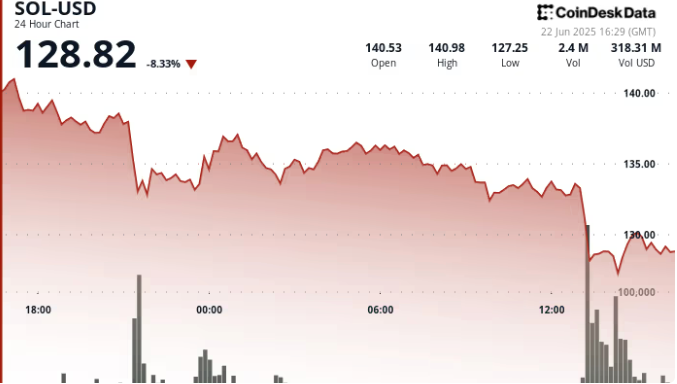 SOL币价格下跌8%,投资者准备应对油价飙升带来的影响 SOL币价格下跌8%,投资者准备应对油价飙升带来的影响