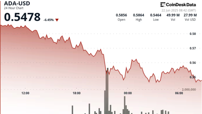投资者感受到中东战争热度,ADA币行情大幅下跌 投资者感受到中东战争热度,ADA币行情大幅下跌