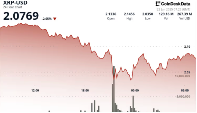 瑞波币XRP行情从盘中低点反弹,在关键支撑位上方形成看涨格局 瑞波币XRP行情从盘中低点反弹,在关键支撑位上方形成看涨格局