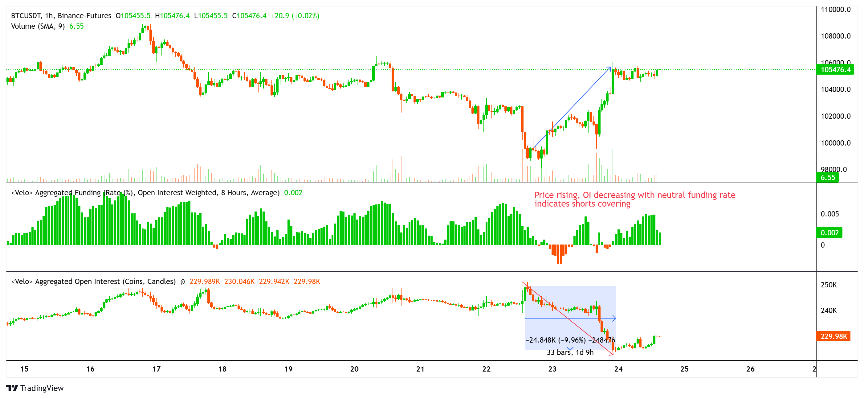 Coinbase溢价创下2025年第二高，比特币价格反弹至10.5万美元