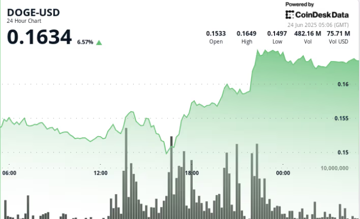 多头突破关键阻力,狗狗币价格飙升7% 多头突破关键阻力,狗狗币价格飙升7%