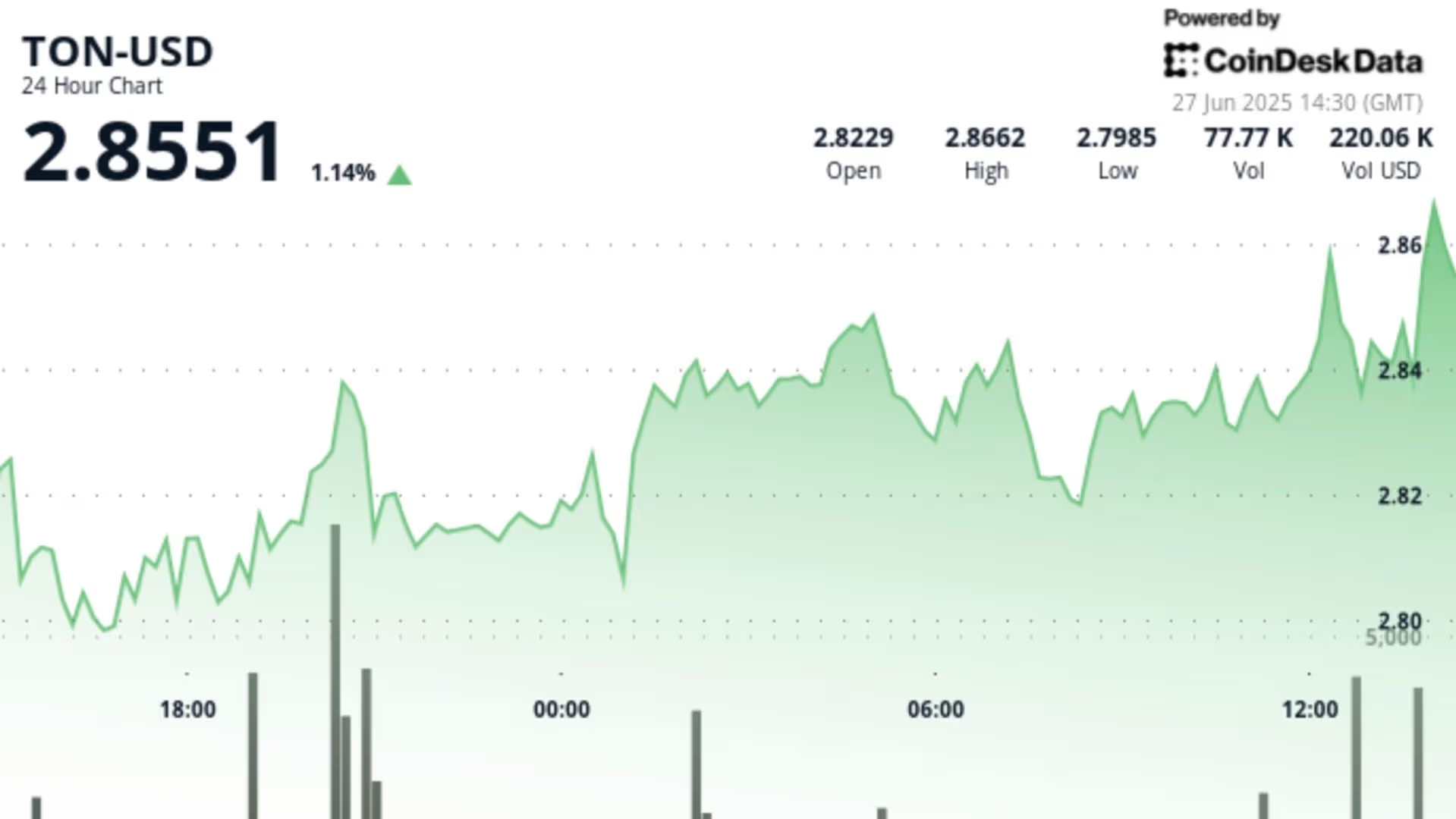 短期上涨趋势显现,TON币价格上涨2% 短期上涨趋势显现,TON币价格上涨2%