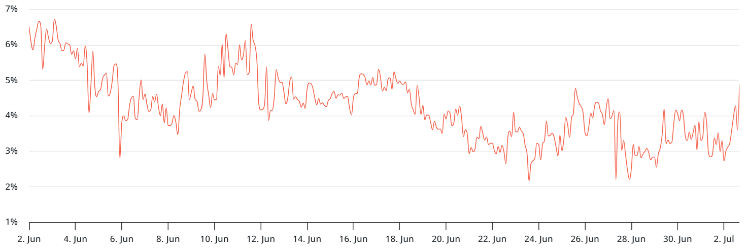 比特币价格上涨至 10.97 万美元,但专业交易员质疑 BTC 的价格势头 比特币价格上涨至 10.97 万美元,但专业交易员质疑 BTC 的价格势头