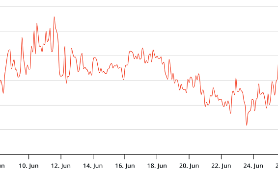 比特币价格上涨至 10.97 万美元，但专业交易员质疑 BTC 的价格势头