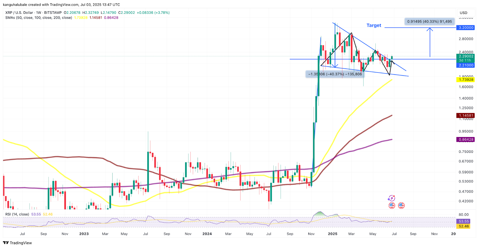 瑞波币XRP期货未平仓合约 (OI) 上涨 30%,价格图表三角旗目标为 3.20 美元 瑞波币XRP期货未平仓合约 (OI) 上涨 30%,价格图表三角旗目标为 3.20 美元