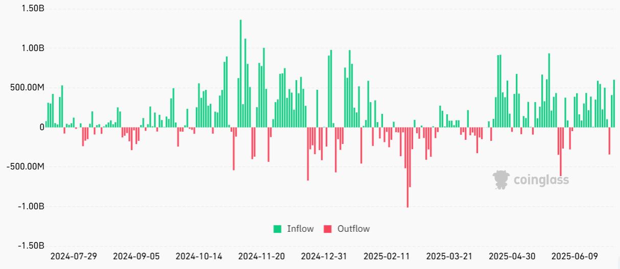 尽管有10亿美元现货BTC ETF流入,比特币价格仍跌至10.7万美元,背后的原因是什么? 尽管有10亿美元现货BTC ETF流入,比特币价格仍跌至10.7万美元,背后的原因是什么?