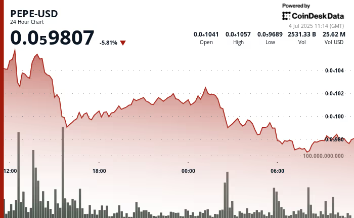 PEPE币行情因鲸鱼增持下跌6%,技术面暗示市场紧张情绪可能反弹 PEPE币行情因鲸鱼增持下跌6%,技术面暗示市场紧张情绪可能反弹