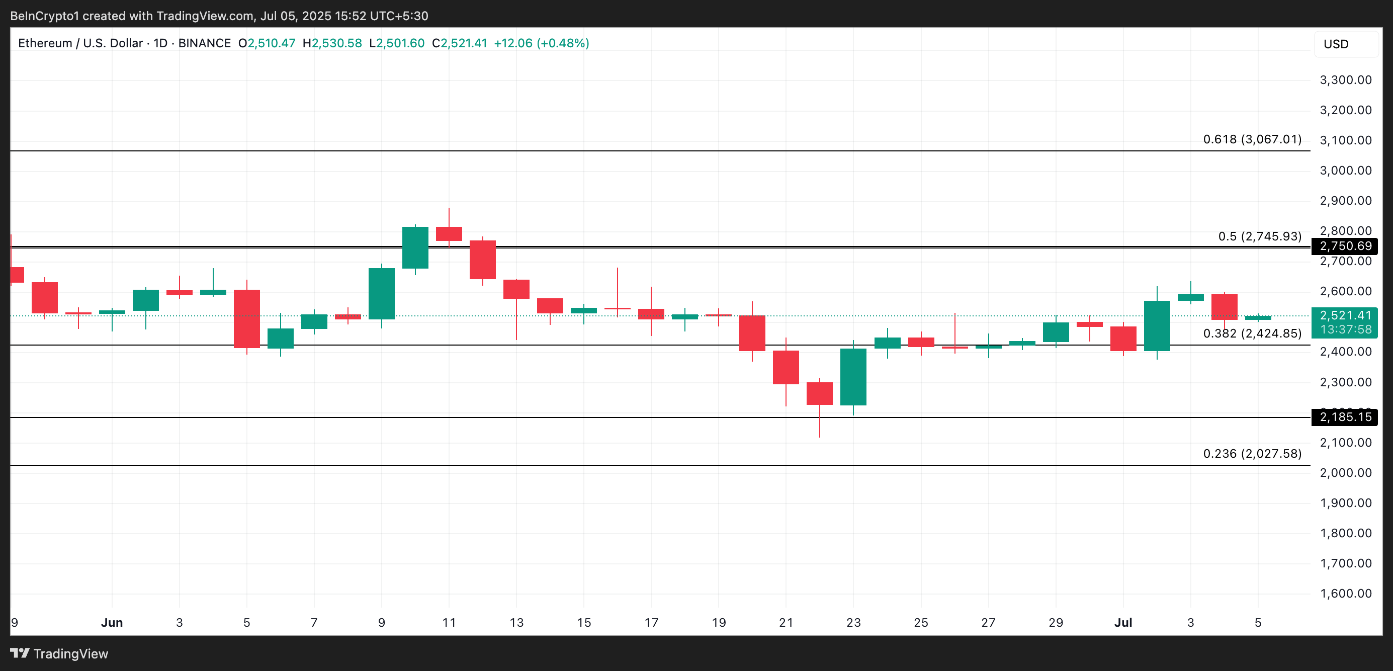 随着价格在窄幅区间盘整,机构对以太坊(ETH)的信心增强 随着价格在窄幅区间盘整,机构对以太坊(ETH)的信心增强