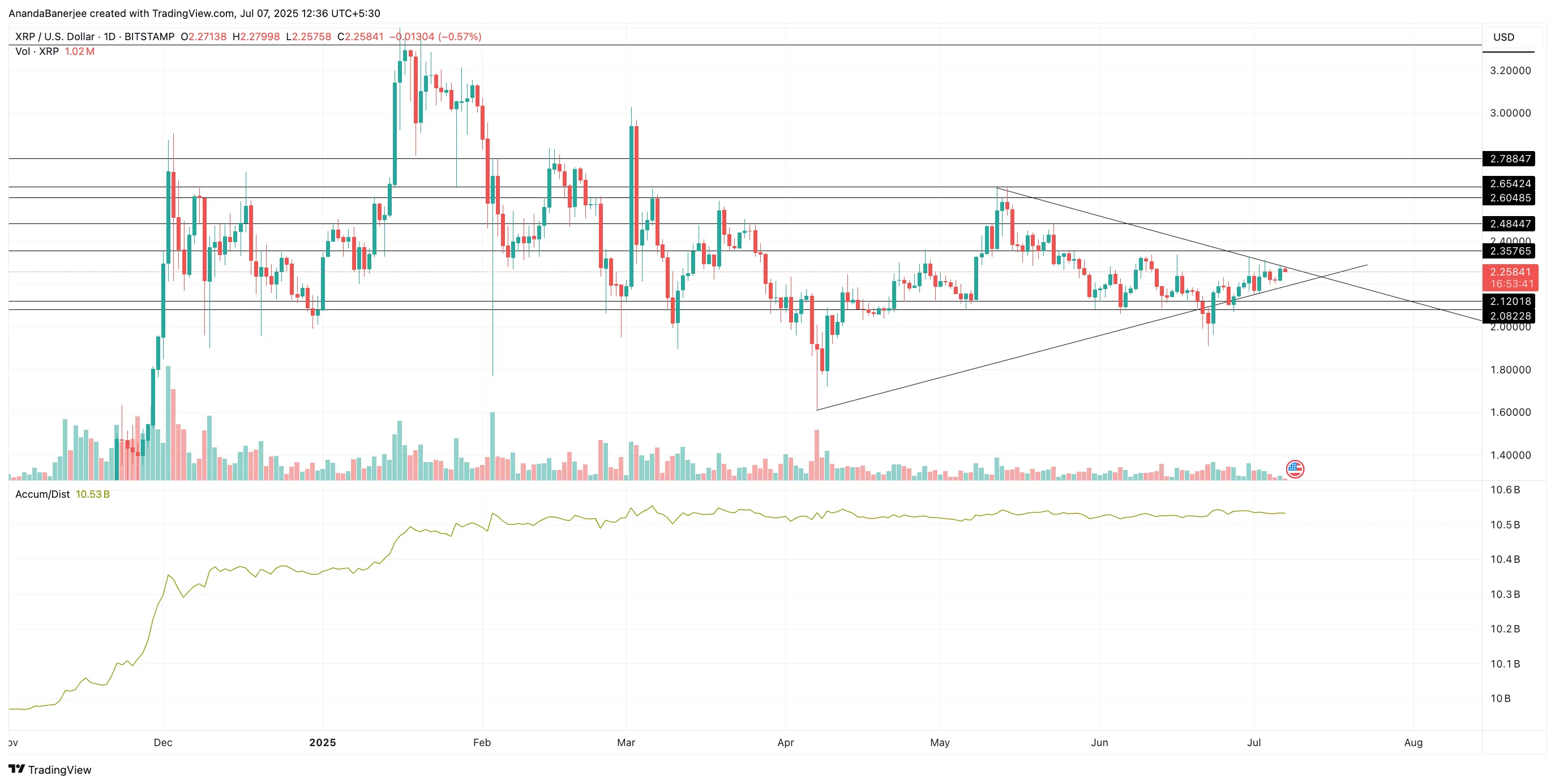 瑞波币XRP价格能否重回3美元?这些关键指标表明它很有可能 瑞波币XRP价格能否重回3美元?这些关键指标表明它很有可能