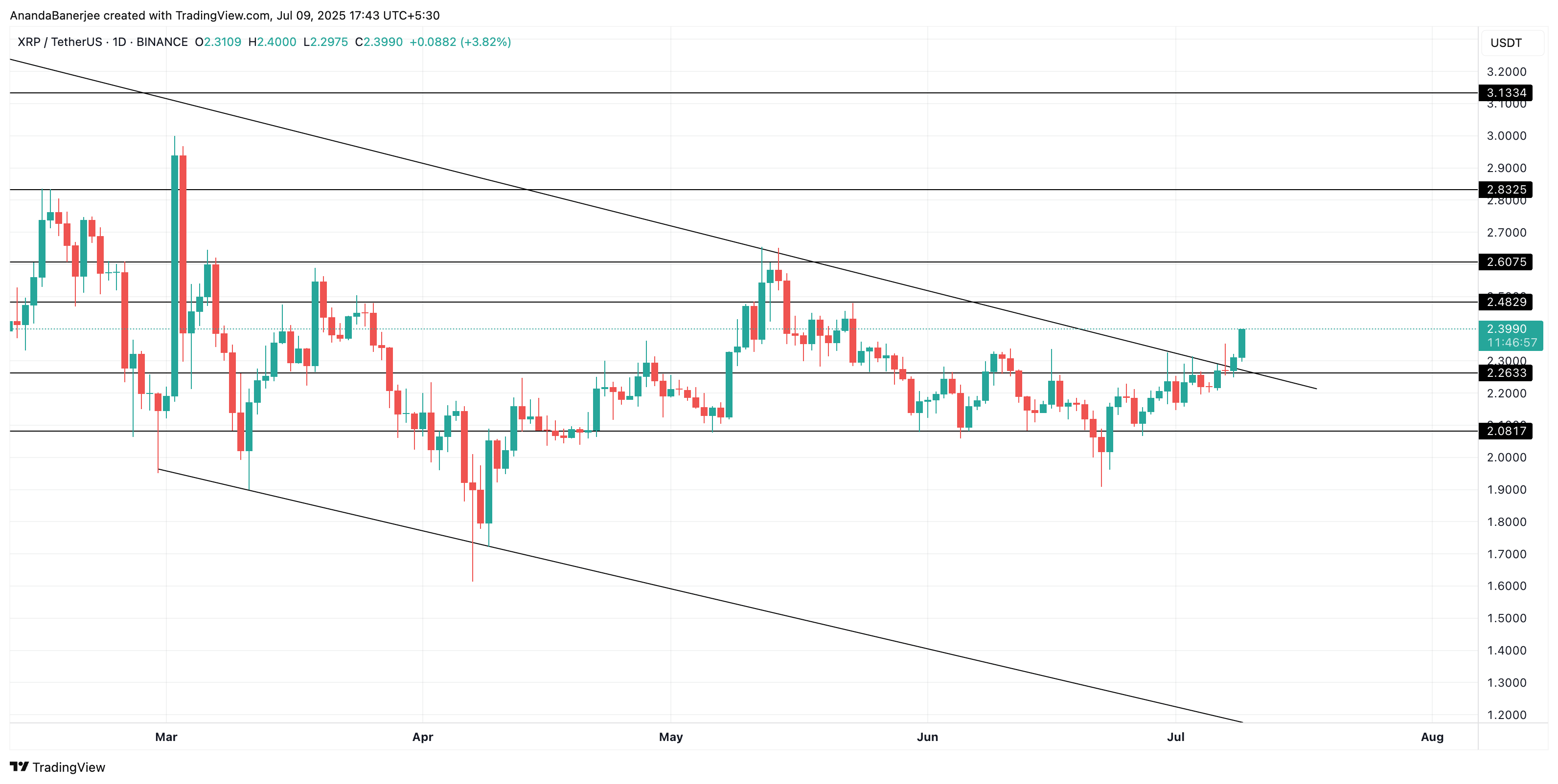 瑞波币XRP行情突破持续数月的楔形,下一步是什么? 瑞波币XRP行情突破持续数月的楔形,下一步是什么?