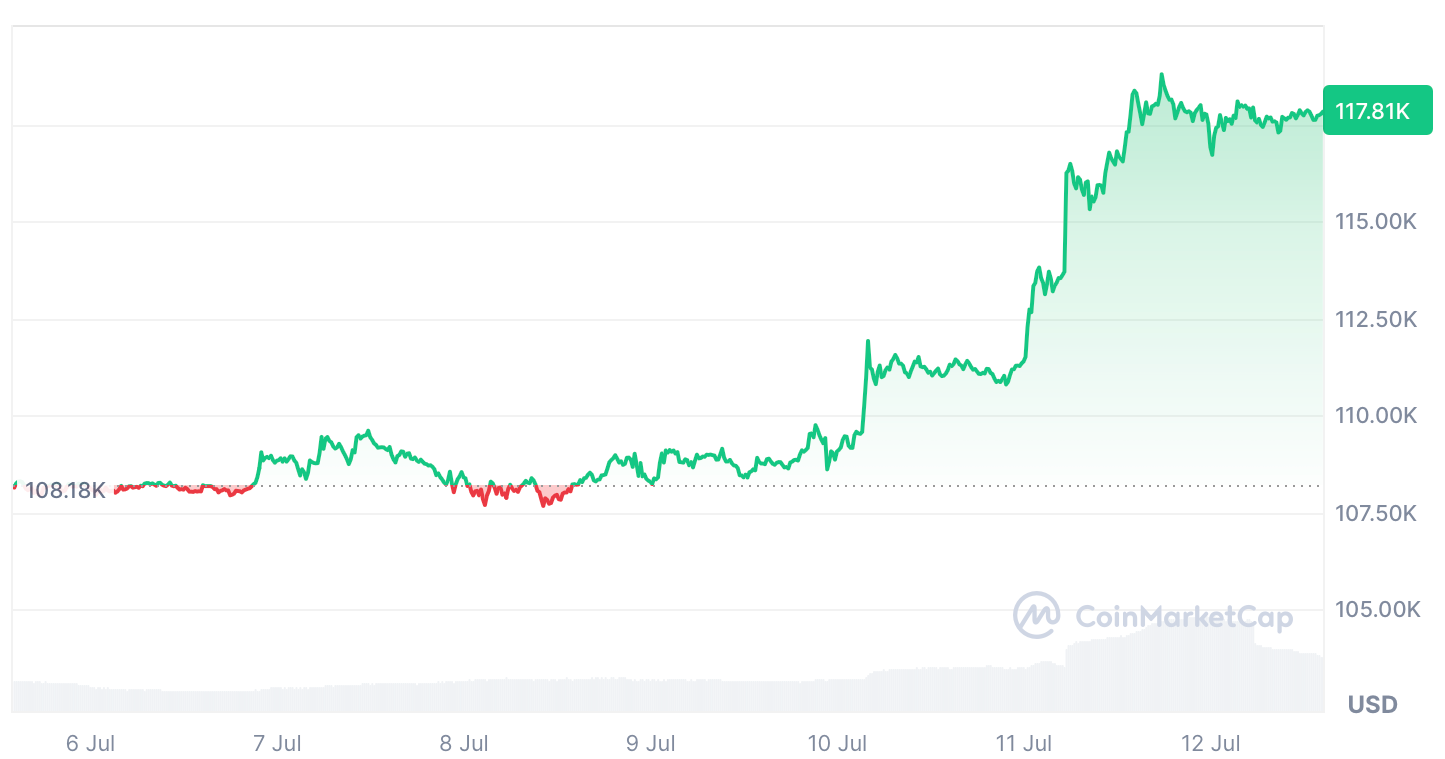 美国比特币 ETF 首次连续流入 10 亿美元 美国比特币 ETF 首次连续流入 10 亿美元