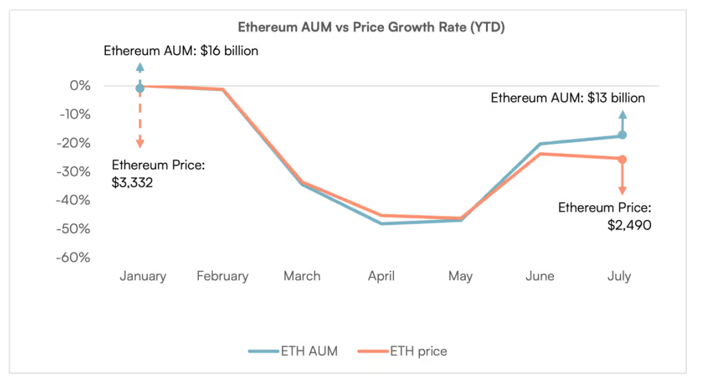 贝莱德旗下 ETHA 单日流入量创下 3 亿美元纪录,以太坊 ETF 流入量激增 贝莱德旗下 ETHA 单日流入量创下 3 亿美元纪录,以太坊 ETF 流入量激增