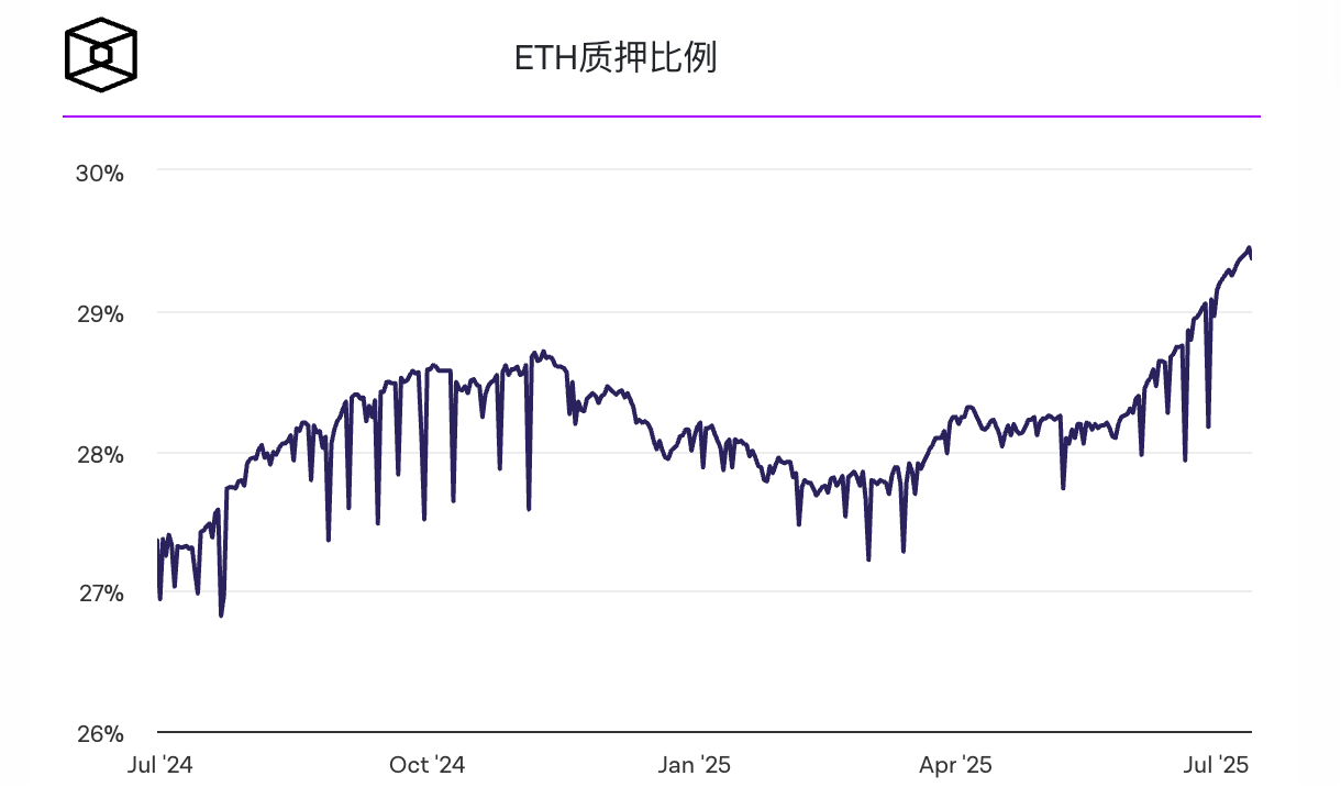 Pectra升级刺激ETH质押激增,整合验证者并降低成本 Pectra升级刺激ETH质押激增,整合验证者并降低成本