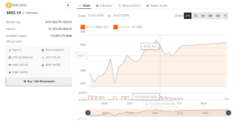 币安币价格维持看涨结构,势头超过 690 美元 币安币价格维持看涨结构,势头超过 690 美元