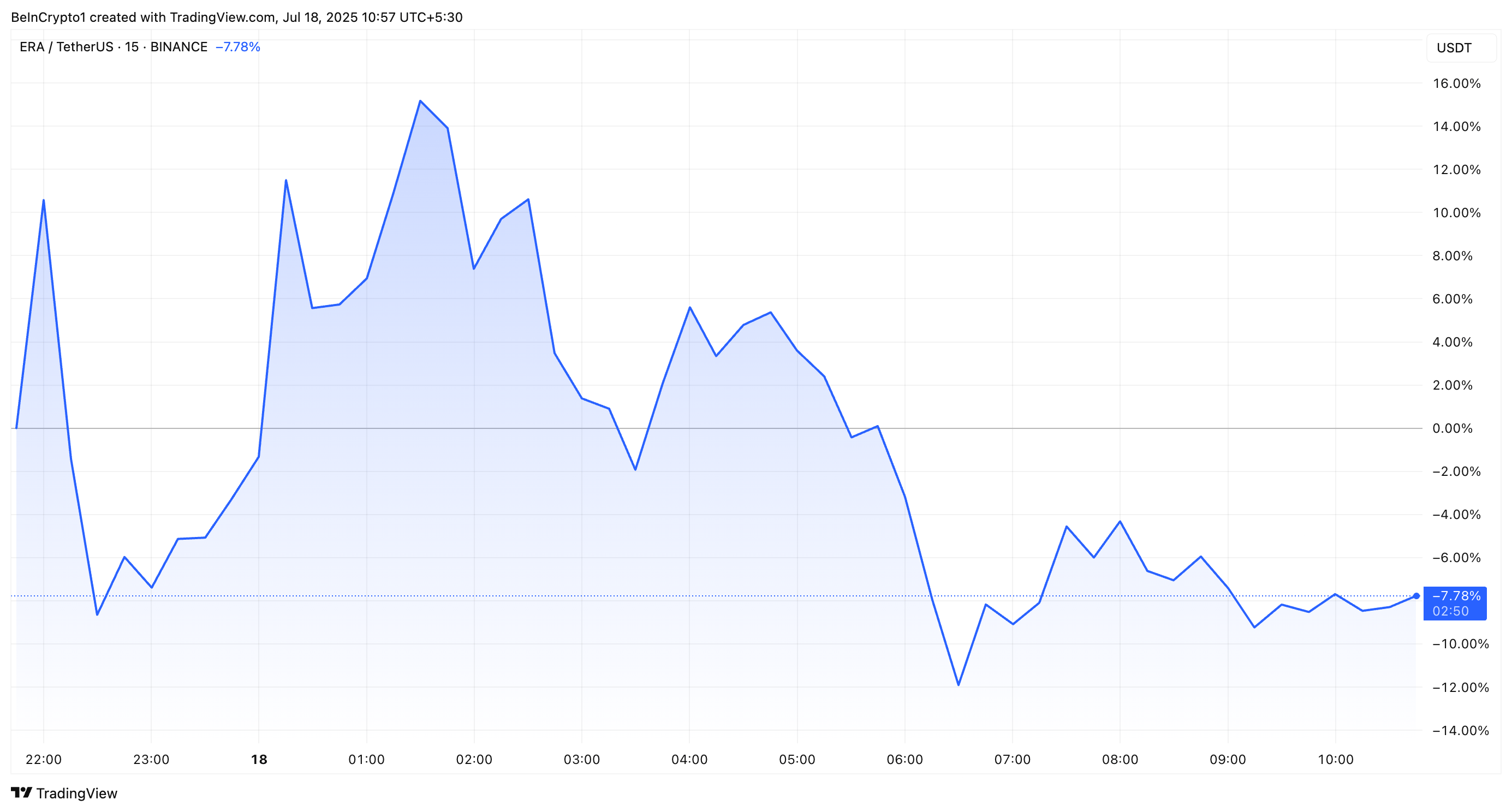 Coinbase上市引发ERA币价格飙升,但空投压力依然强劲 Coinbase上市引发ERA币价格飙升,但空投压力依然强劲