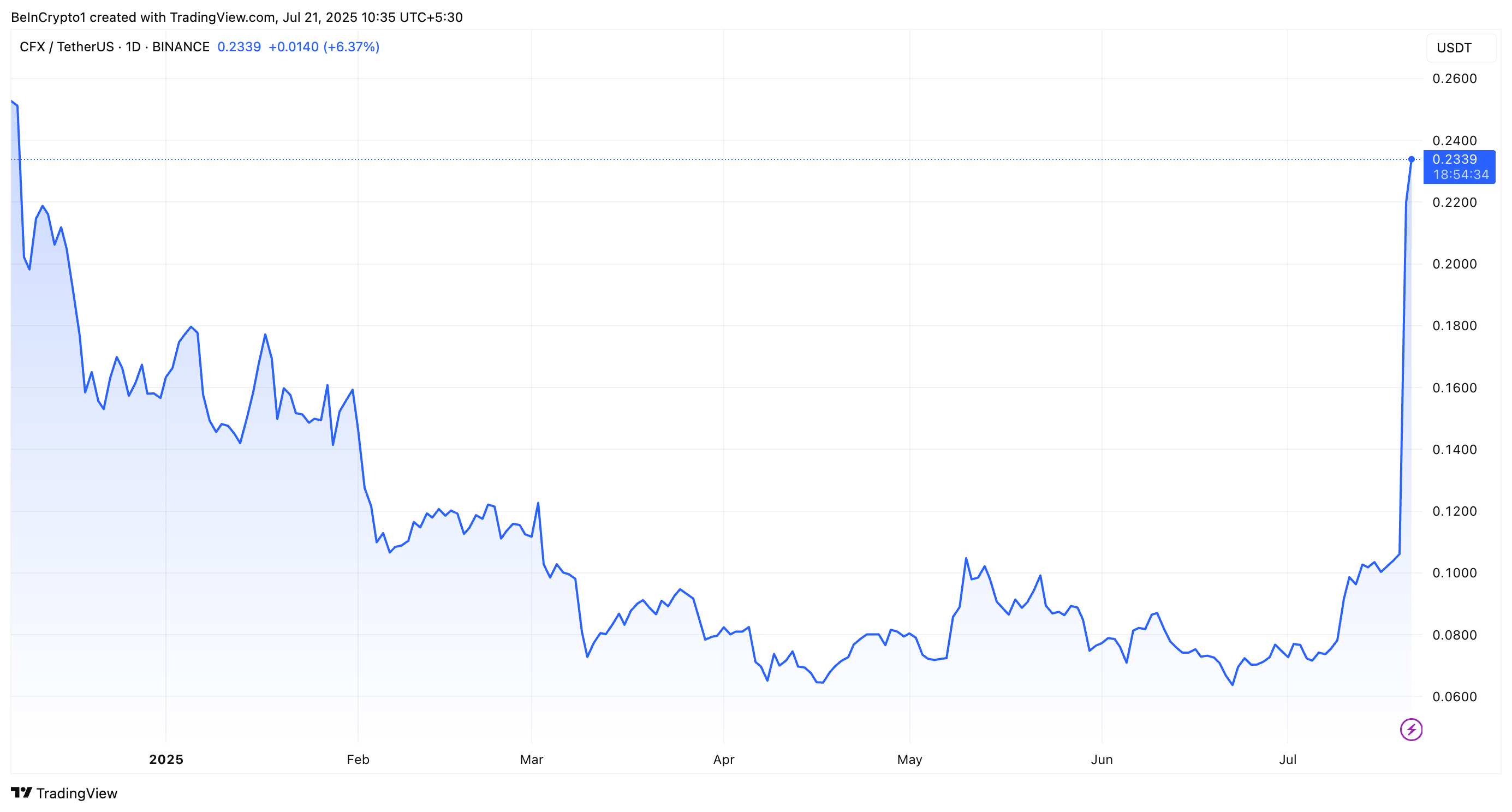 Conflux(CFX)价格上涨 100%,攀升至 7 个月高点 Conflux(CFX)价格上涨 100%,攀升至 7 个月高点